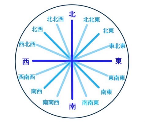 東東北|東南or南東どっち？東北と北東って違いはあるの？八。